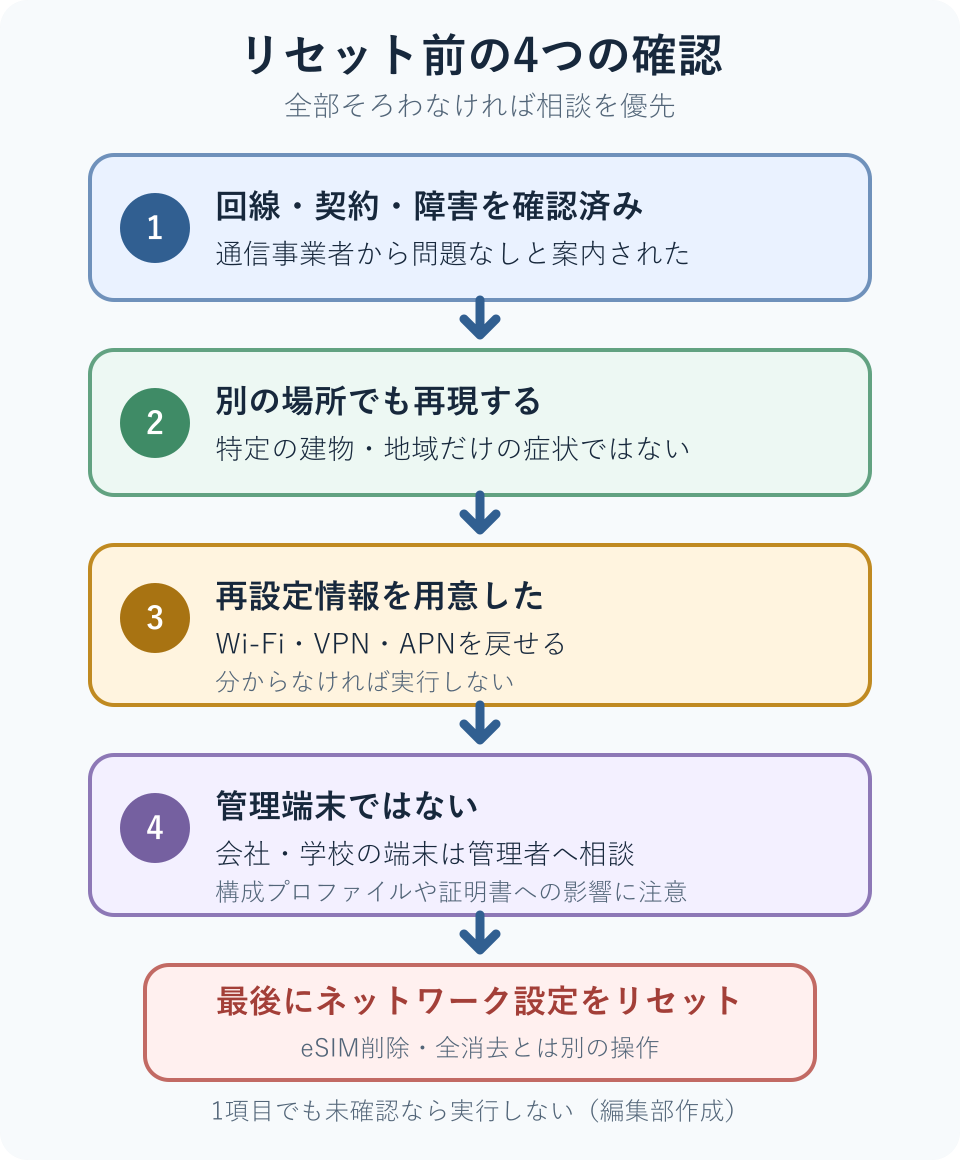 回線と契約、別の場所、再設定情報、管理端末を確認してネットワーク設定リセットを判断する図