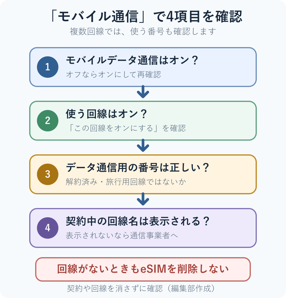 モバイルデータ通信のオン、回線のオン、データ通信用回線、回線が表示されるかを順に確認する図