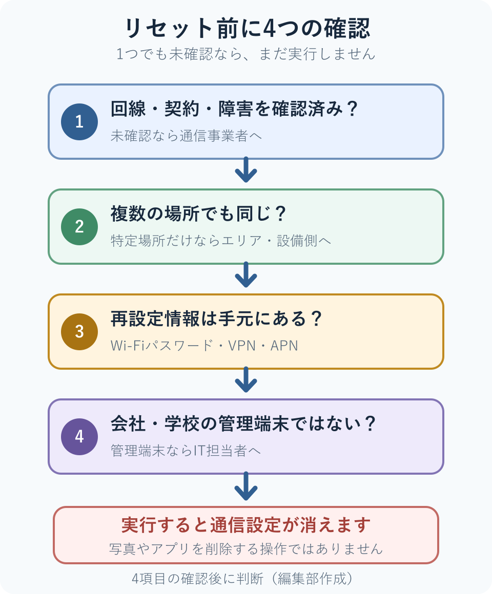 通信事業者の確認、複数の場所での再現、再設定情報、管理端末かを確認してからネットワーク設定リセットを判断する図