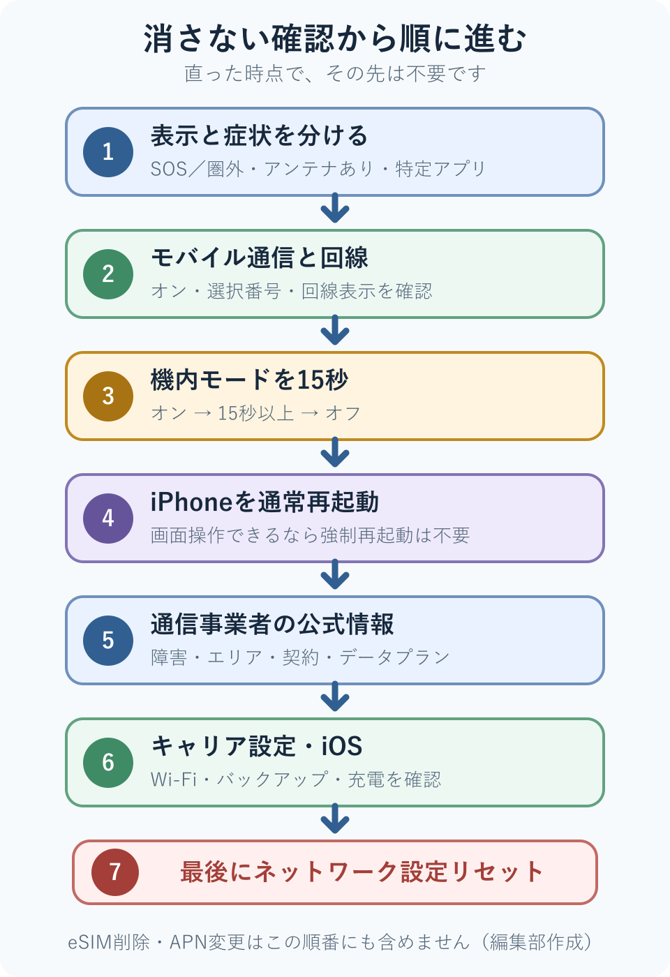 表示確認、回線設定、機内モード、再起動、通信事業者、アップデート、最後にネットワーク設定リセットの順を示す図