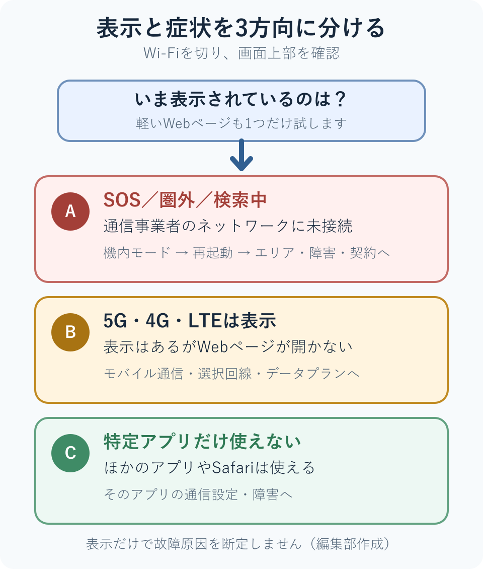 SOSや圏外、アンテナ表示はあるが通信できない、特定アプリだけ通信できないの3方向に分ける判断図