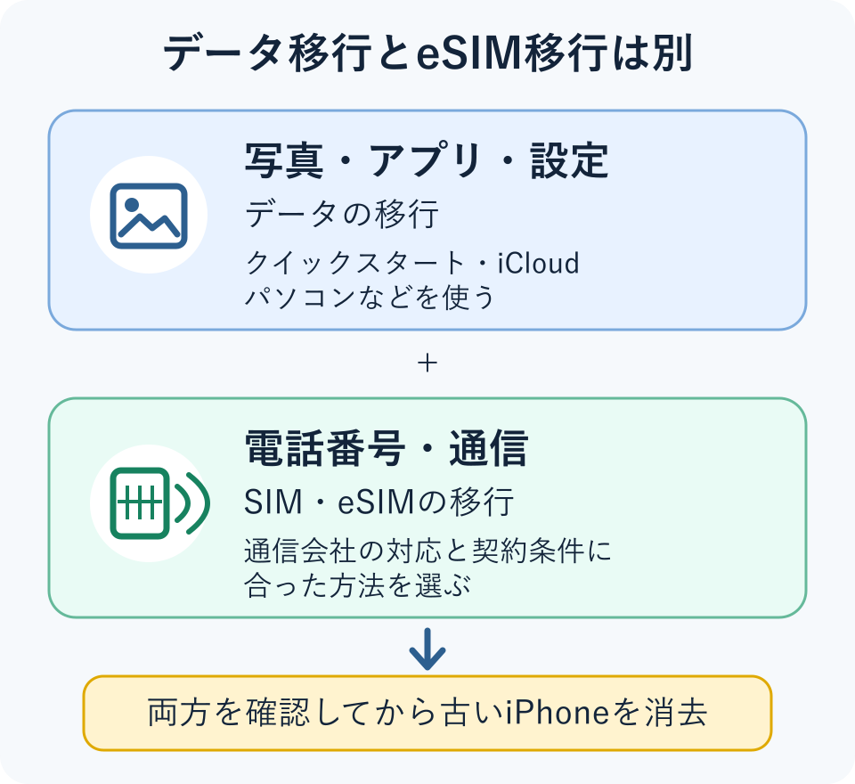 写真やアプリなどのデータ移行と、電話番号やモバイル通信のeSIM移行は別々に確認し、両方を確認してから古いiPhoneを消去する流れ