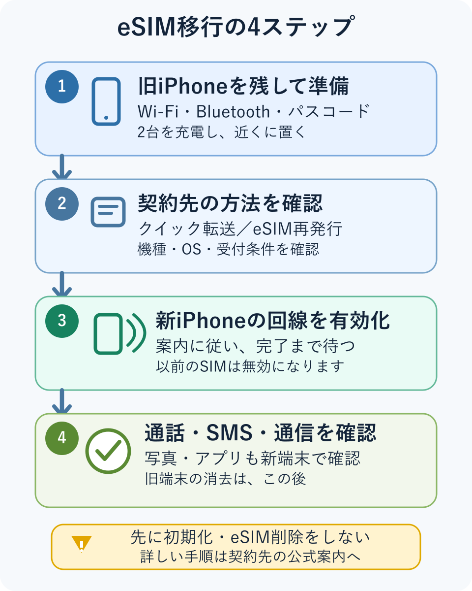 古いiPhoneを残して準備し、通信会社の方法を確認し、新しいiPhoneで回線を有効化し、通話・SMS・モバイル通信を確認してから古い端末を消去する4段階