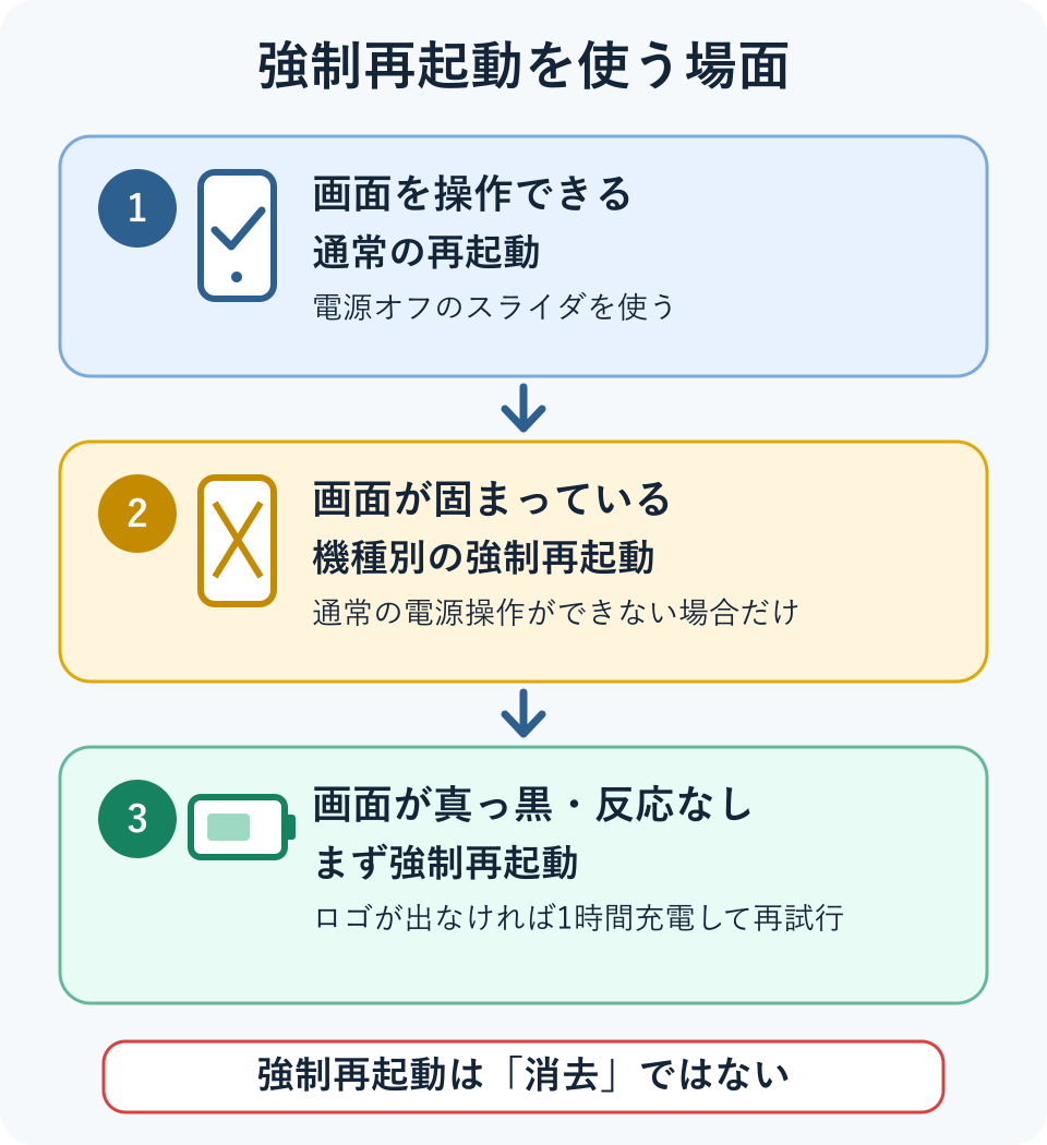 画面を操作できる場合は通常再起動、画面が固まっている場合は強制再起動、画面が真っ黒で反応しない場合は強制再起動を試し、Appleロゴが出なければ1時間充電する判断図