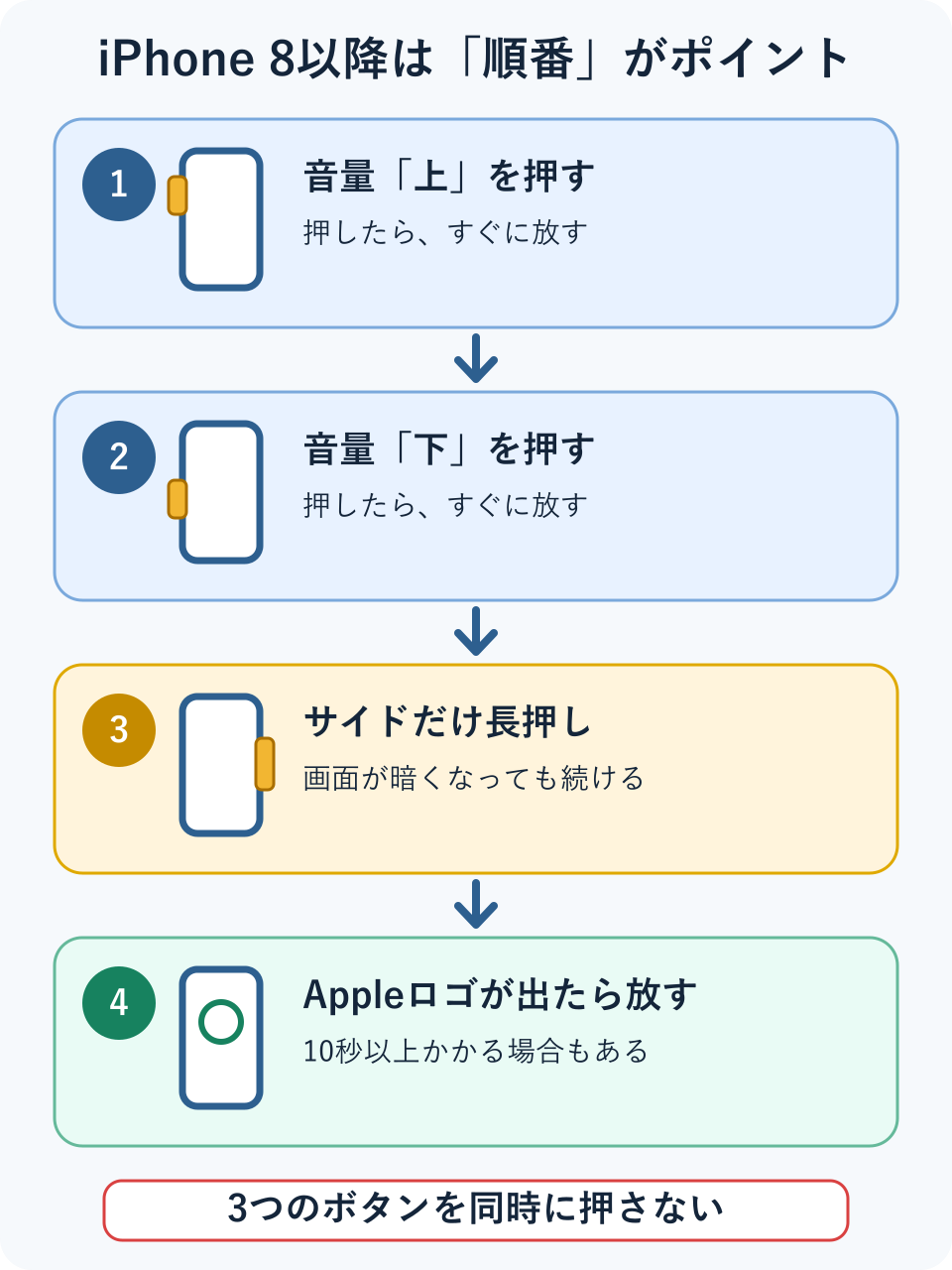 iPhone 8以降とiPhone SE第2世代以降で、音量を上げるボタンを押してすぐ放し、音量を下げるボタンを押してすぐ放し、サイドボタンをAppleロゴが出るまで長押しする4段階の図