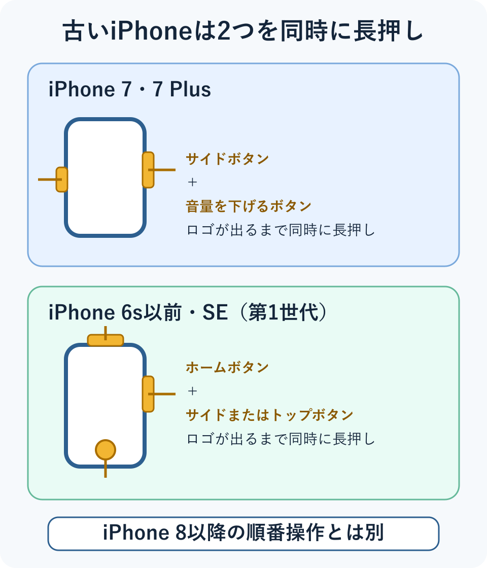 iPhone 7はサイドボタンと音量を下げるボタンを同時に長押しし、iPhone 6s以前とiPhone SE第1世代はホームボタンとサイドボタンまたはトップボタンを同時に長押しする図