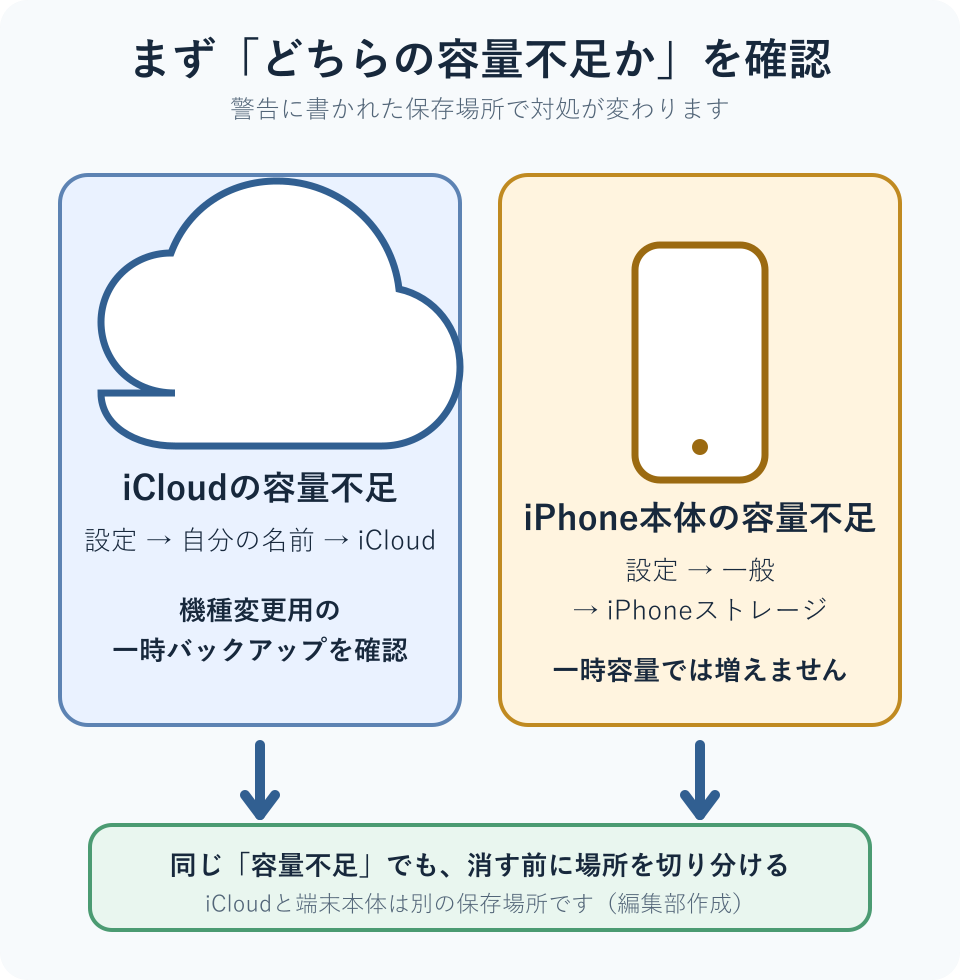 iCloud容量不足なら機種変更用の一時バックアップを確認し、iPhone本体容量不足なら端末内の写真やアプリの使用量を確認する切り分け図