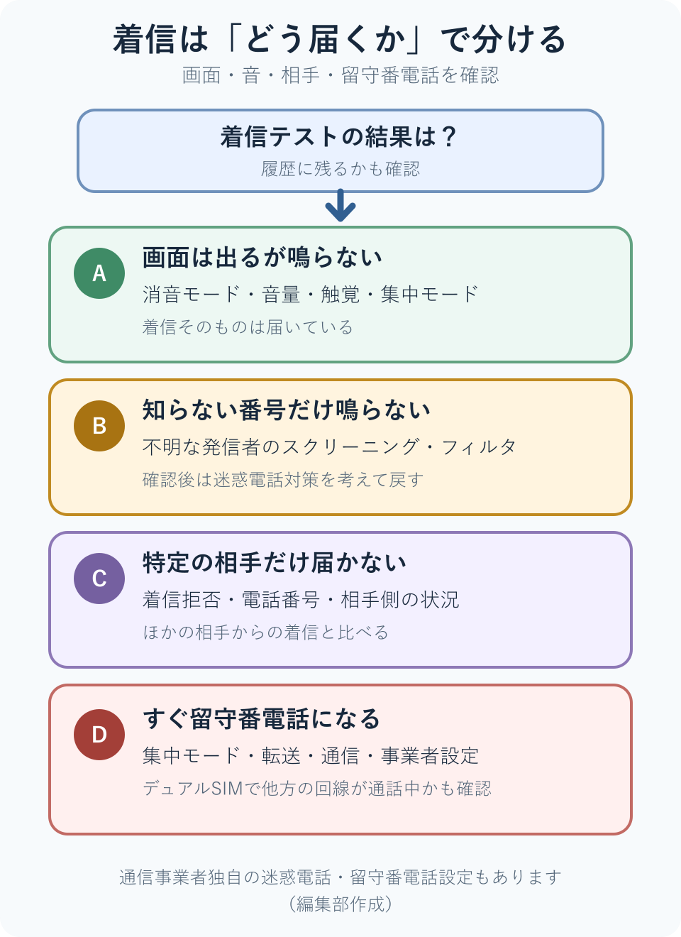 着信画面は出るが鳴らない、知らない番号だけ、特定の相手だけ、すぐ留守番電話の4方向に分ける図