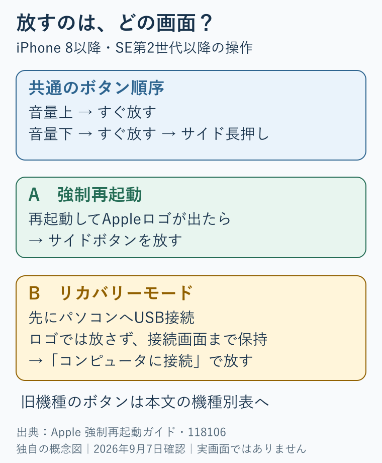 iPhone8以降とSE第2世代以降は音量上をすぐ放し、音量下をすぐ放し、サイドを長押し。強制再起動はAppleロゴで放す。リカバリーモードは先にパソコンへ接続し、ロゴでは放さずコンピュータに接続画面まで押す。