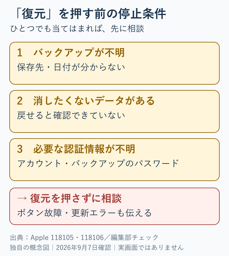 復元の前に停止する条件は、バックアップが不明、残したいデータを戻せるか不明、必要なアカウントやパスワードが不明。どれか当てはまれば復元を押さず相談する。ボタン故障や更新エラーも相談先へ伝える。