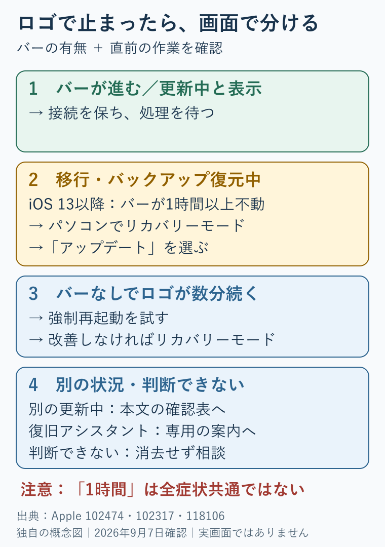 画面別の判断図。進行中なら待つ。iOS13以降の移行やバックアップ復元でバーが1時間以上動かないならリカバリーモードでアップデート。バーなしで数分止まる場合は強制再起動を試し、改善しなければリカバリーモードを検討。