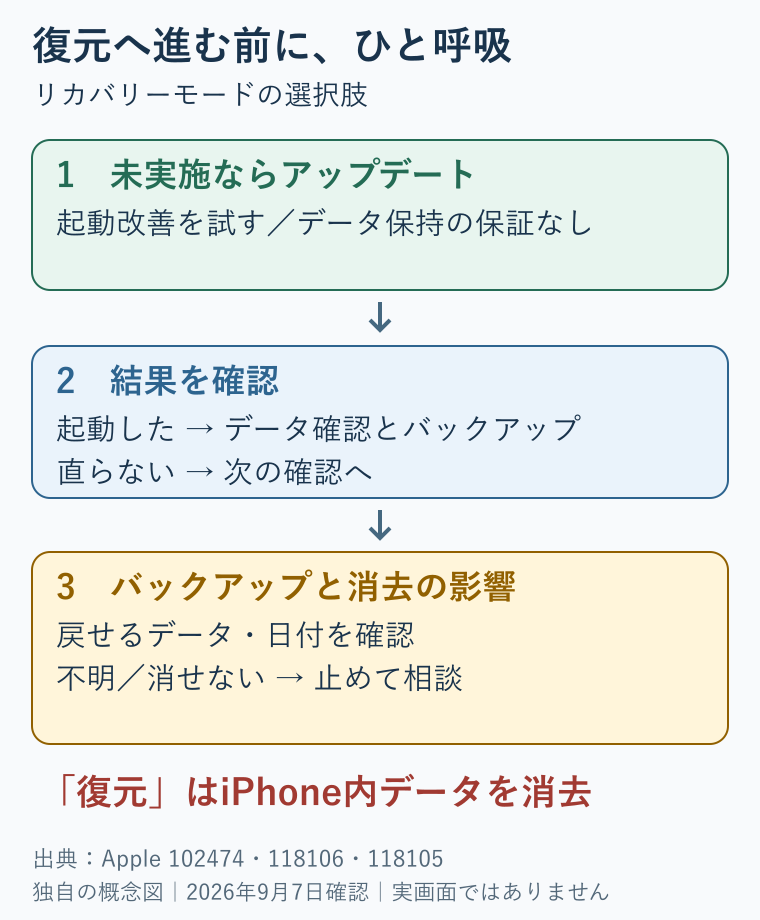 リカバリーモードでは未実施ならアップデートを先に試す。起動したらデータを確認してバックアップ。直らなくてもすぐ復元せず、バックアップと消去の影響を確認。不明なら停止して相談。復元はiPhone内データを消去する。