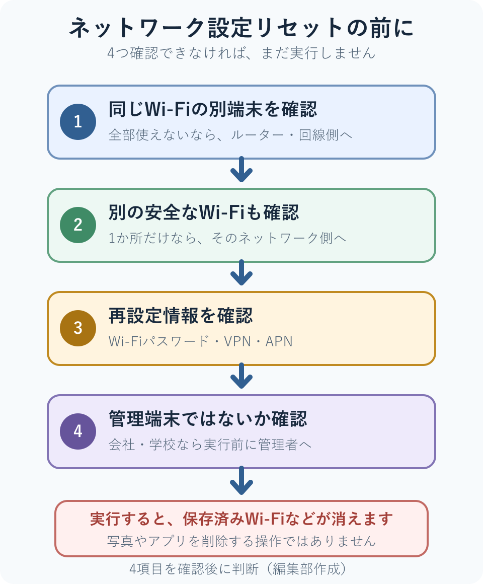 別端末、別Wi-Fi、必要なパスワード、管理端末ではないことを確認してからネットワーク設定リセットを判断する図