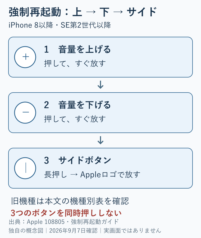 iPhone8以降とSE第2世代以降の強制再起動。1音量上を押してすぐ放す。2音量下を押してすぐ放す。3サイドボタンを長押ししAppleロゴが出たら放す。旧機種は本文の表を確認。