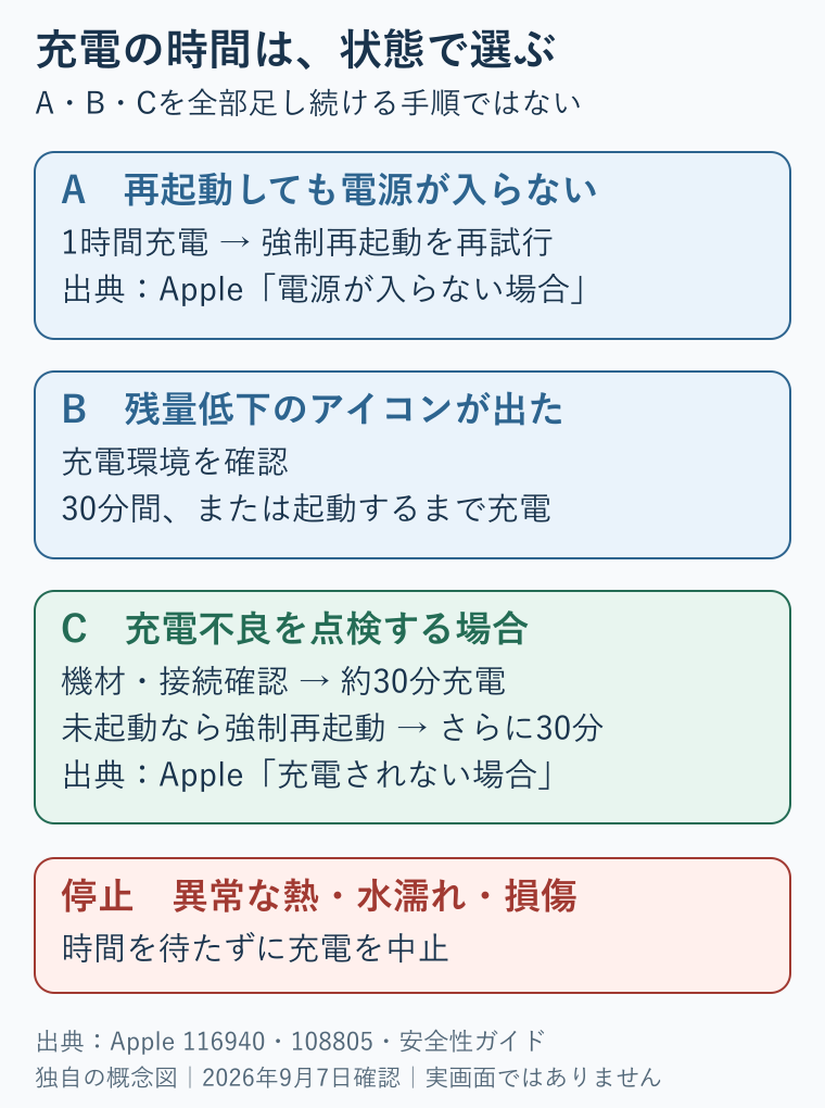 充電時間は状態別に選ぶ。A強制再起動しても電源が入らないなら1時間充電して再試行。B残量低下のアイコンなら充電環境を確認して30分または起動まで。C充電されない場合の点検手順は30分充電、未起動なら強制再起動、さらに30分。全部を順番に足すものではない。