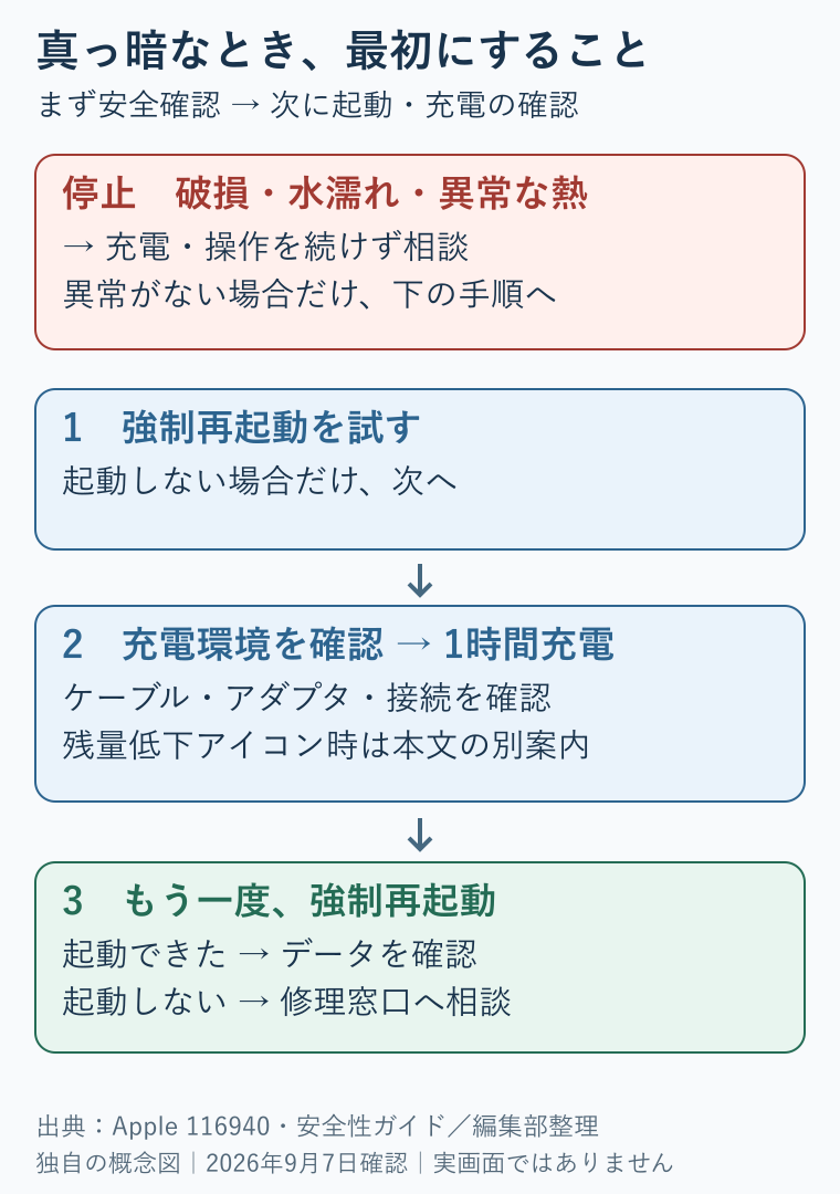 真っ暗なiPhoneの確認順。破損や水濡れ、異常な熱がある場合は操作と充電を止めて相談。異常がなければ強制再起動、起動しなければ充電環境を確認して1時間充電、再試行しても起動しなければ修理相談。