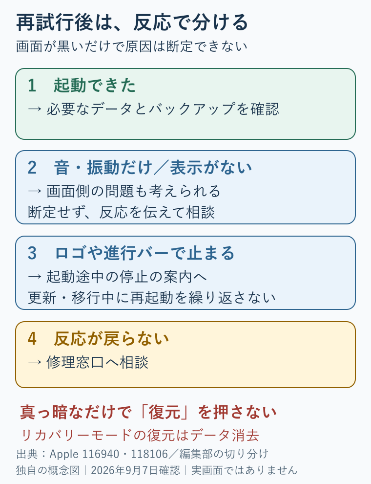 再試行後の分岐。起動できたら必要データとバックアップを確認。音や振動だけなら画面側の問題も考えられるが断定せず相談。ロゴやバーで止まるなら起動途中の停止の案内へ。反応が戻らなければ修理相談。真っ暗なだけで復元を実行しない。