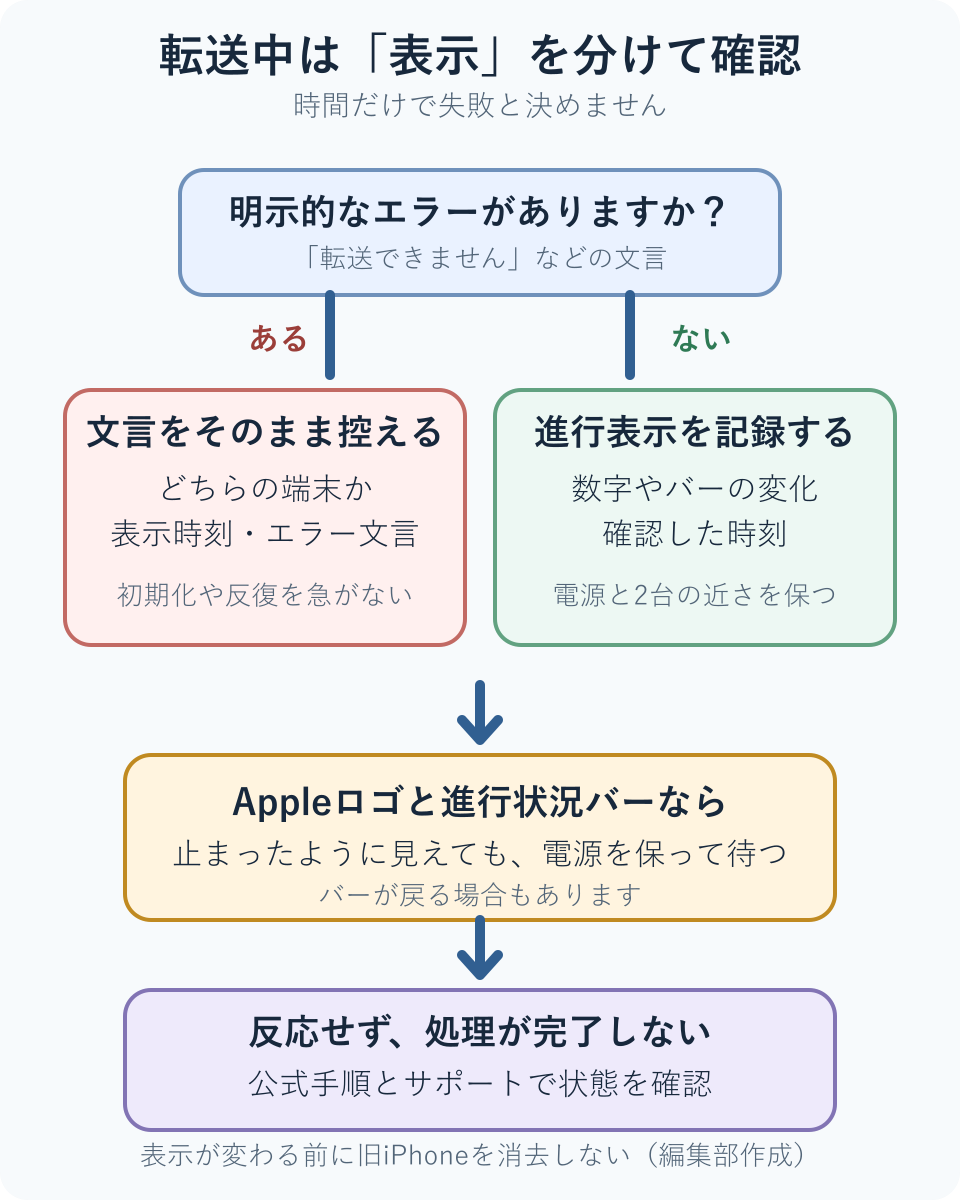 転送中に明示的なエラーがあるか、進行表示が変化しているかを分けて確認する判断図