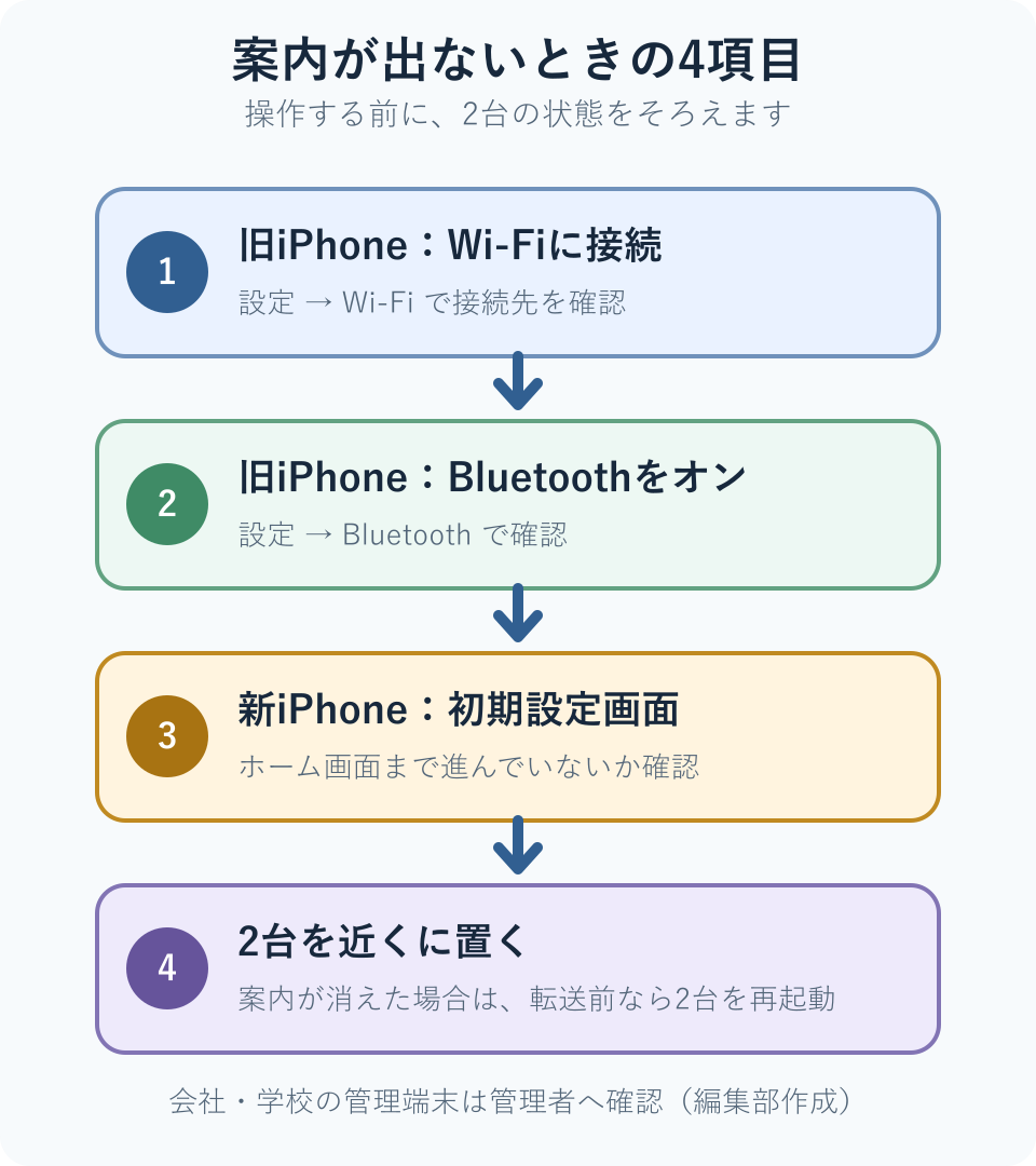 旧iPhoneのWi-FiとBluetooth、新iPhoneの初期設定画面、2台の距離を順に確認する図