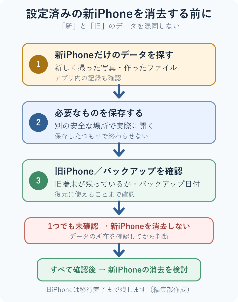 設定済みの新iPhoneを消去する前に、新端末だけのデータと旧端末またはバックアップを確認する図