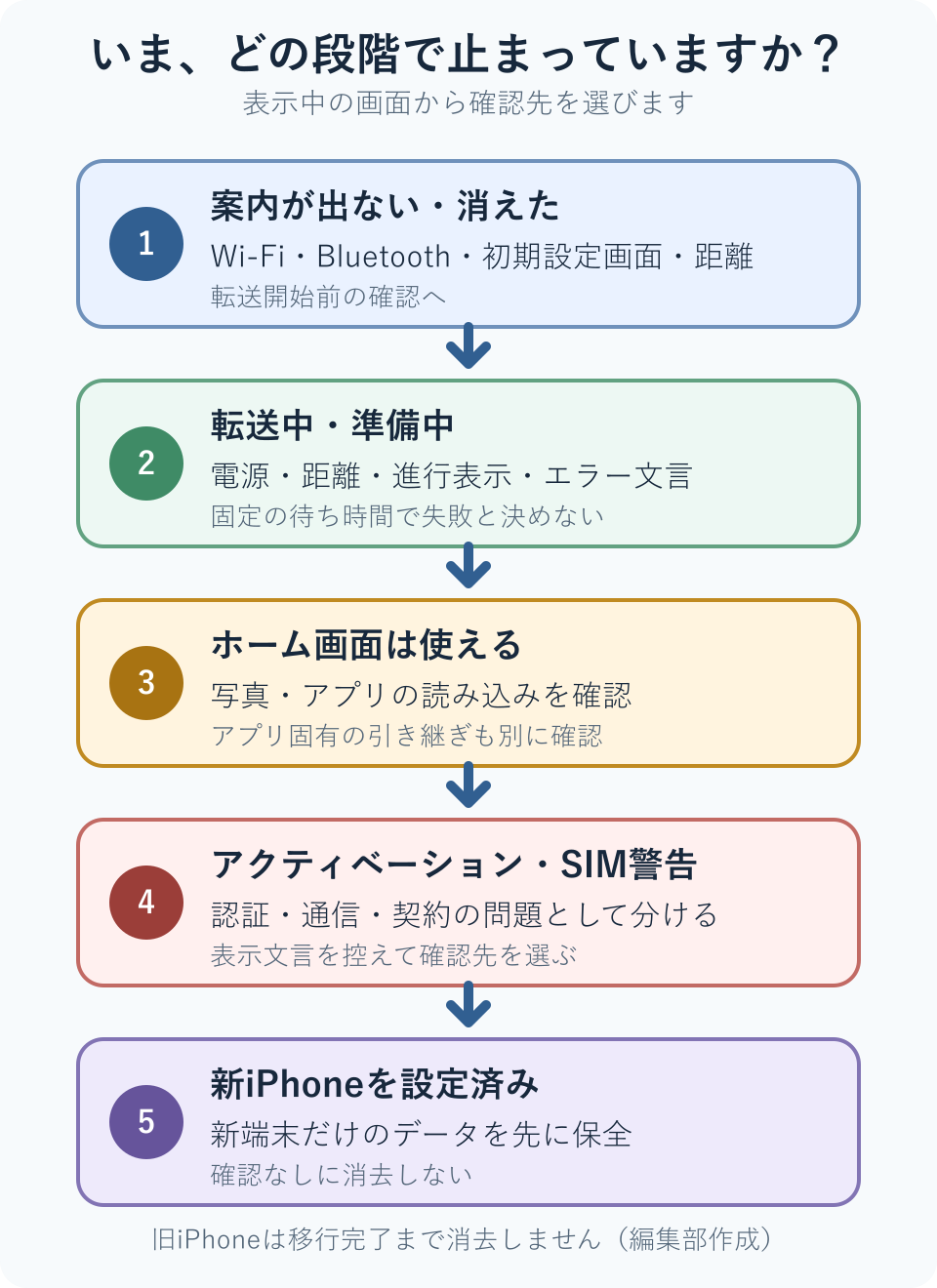 クイックスタートの症状を、案内前・転送中・設定後・アクティベーション・設定済みの5段階に分ける判断図