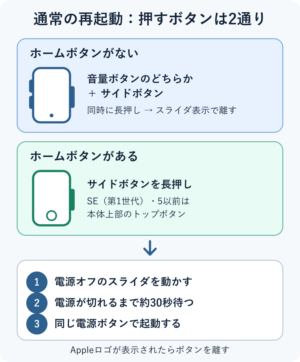 ホームボタンのないiPhoneは音量ボタンのどちらかとサイドボタンを同時に長押しし、ホームボタンのあるiPhoneはサイドボタンまたは古い機種のトップボタンを長押しする図