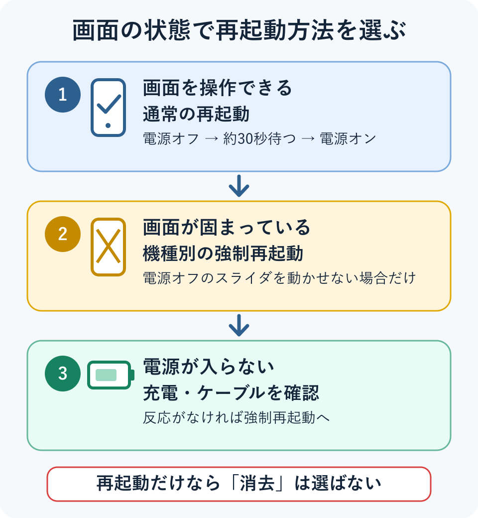 画面を操作できる場合は通常再起動、固まっている場合は強制再起動、電源が入らない場合は充電とケーブルを確認してから強制再起動を試す判断図