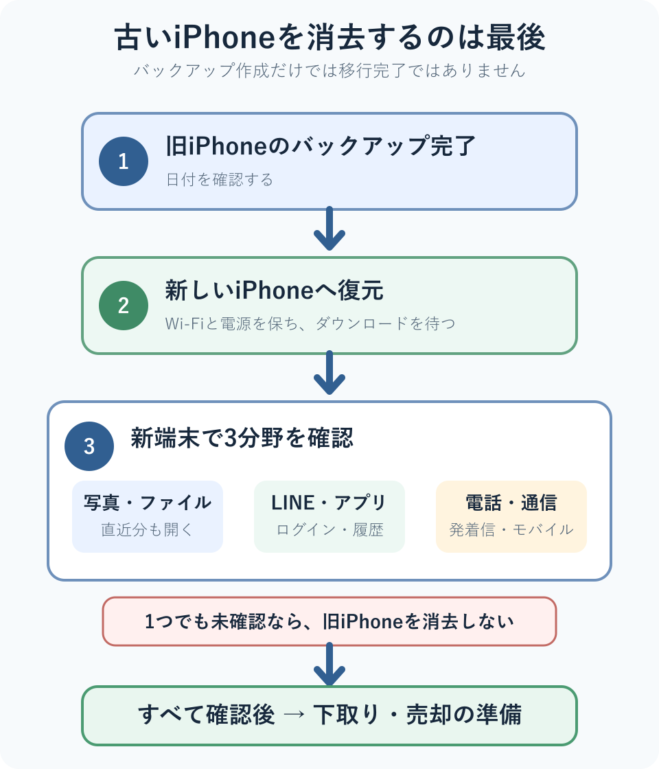 旧iPhoneでバックアップを作成し、新しいiPhoneへ復元し、写真LINE通話を確認した後にだけ旧iPhoneを消去する順序図