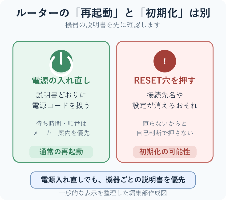 ルーターの電源コードを説明書どおり入れ直す操作と、RESET穴を押す初期化を区別する図