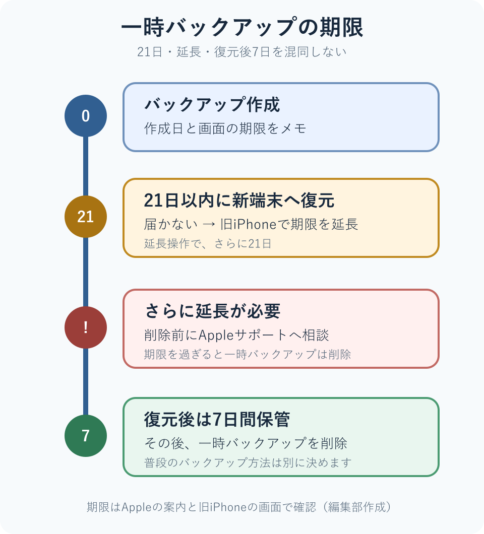 一時バックアップ作成から21日以内に復元し、届かない場合は旧iPhoneでさらに21日延長し、復元後は一時バックアップが7日間保管される期限図