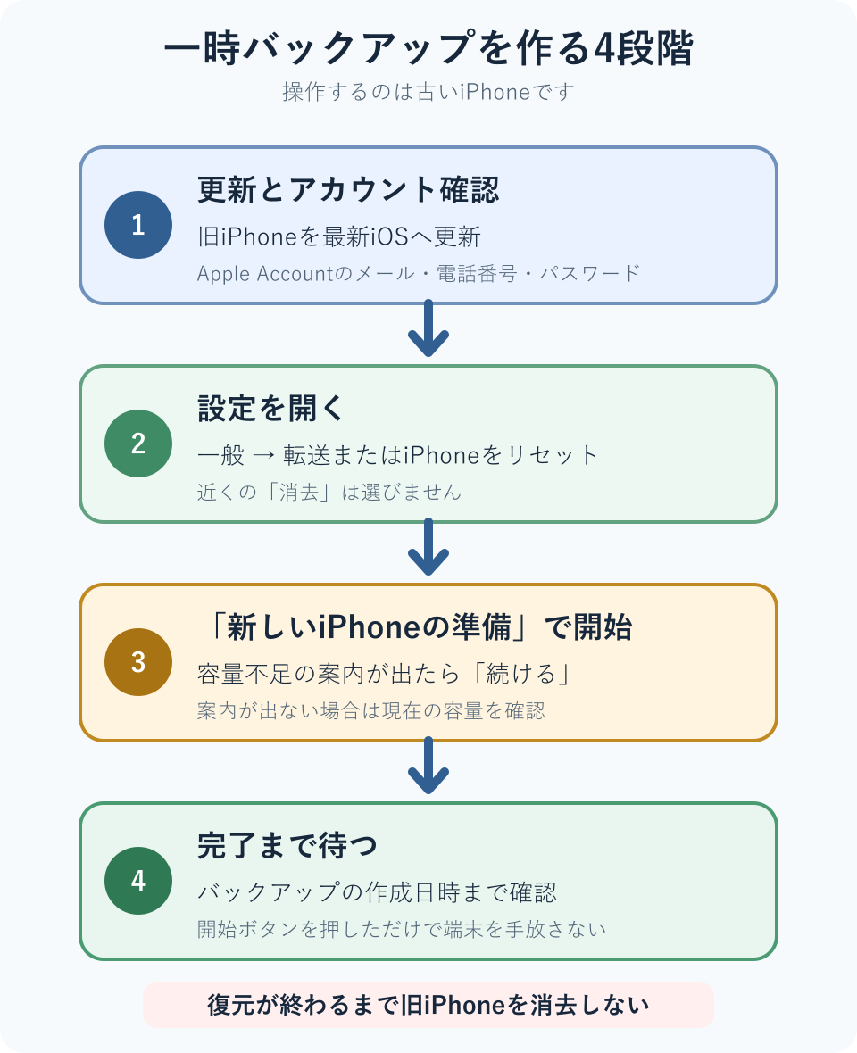 旧iPhoneを更新しApple Accountを確認した後、設定の一般から転送またはiPhoneをリセットを開き、新しいiPhoneの準備で開始し、バックアップ完了を待つ4段階の図