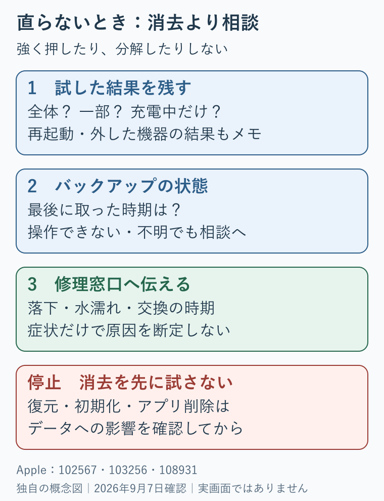 確認しても改善しない場合は症状と試したことを記録し、バックアップの有無を確認して修理相談へ。消去やアプリ削除は先に行わない。