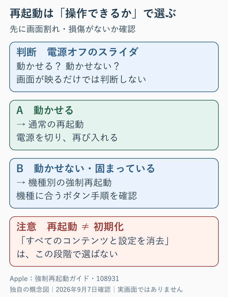 電源オフスライダを操作できるなら通常再起動、操作できないなら機種別の強制再起動。再起動とすべてのデータを消去する操作は別。
