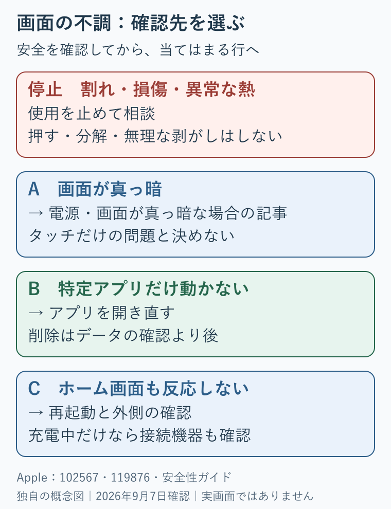 画面が真っ暗なら電源の記事へ、特定アプリだけならアプリの確認へ、ホーム画面も反応しなければ本記事へ。損傷があれば使用を止めて相談する。