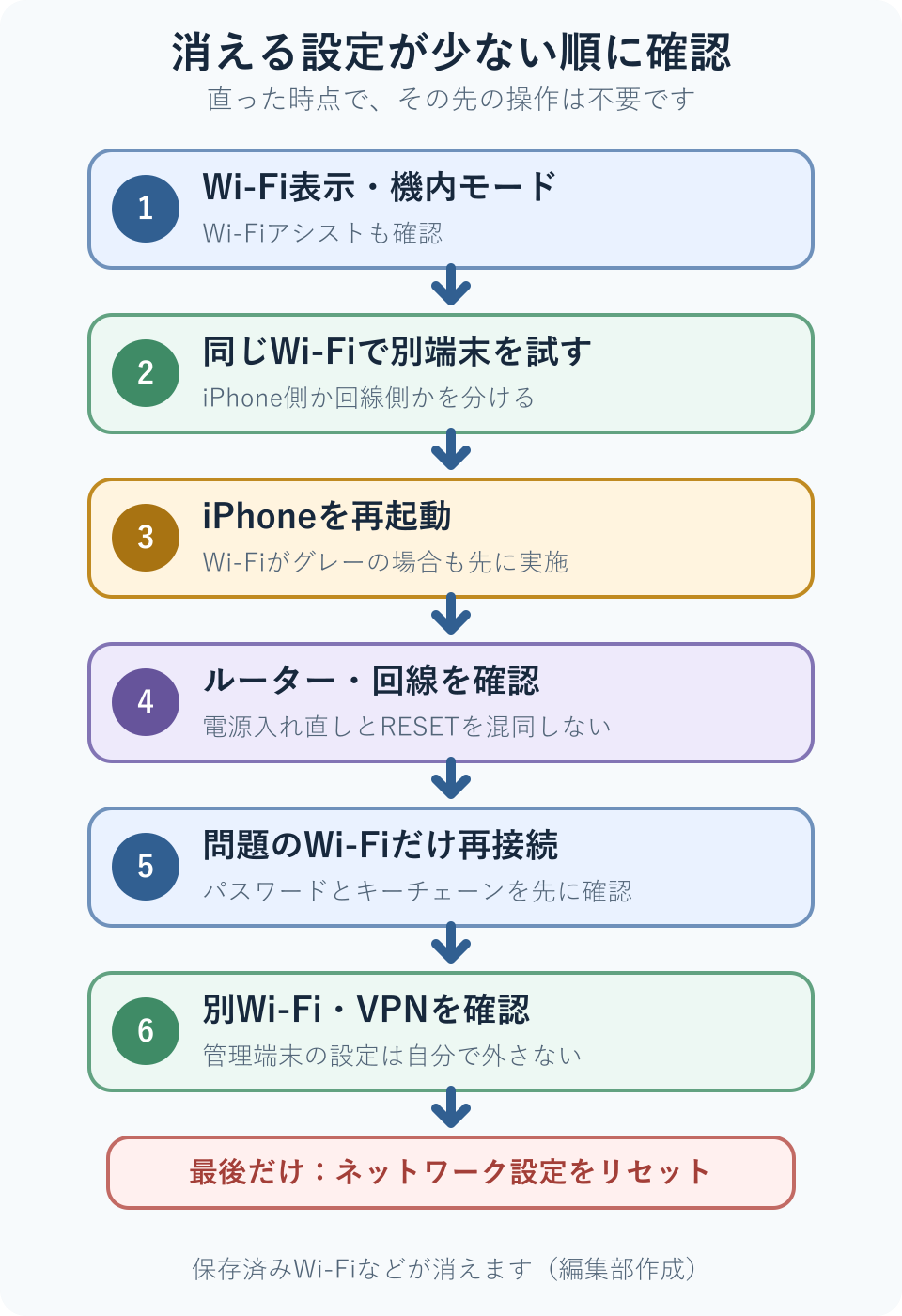 Wi-Fi表示、別端末、再起動、ネットワーク再接続、VPN、別Wi-Fi、最後にリセットの順で確認する図