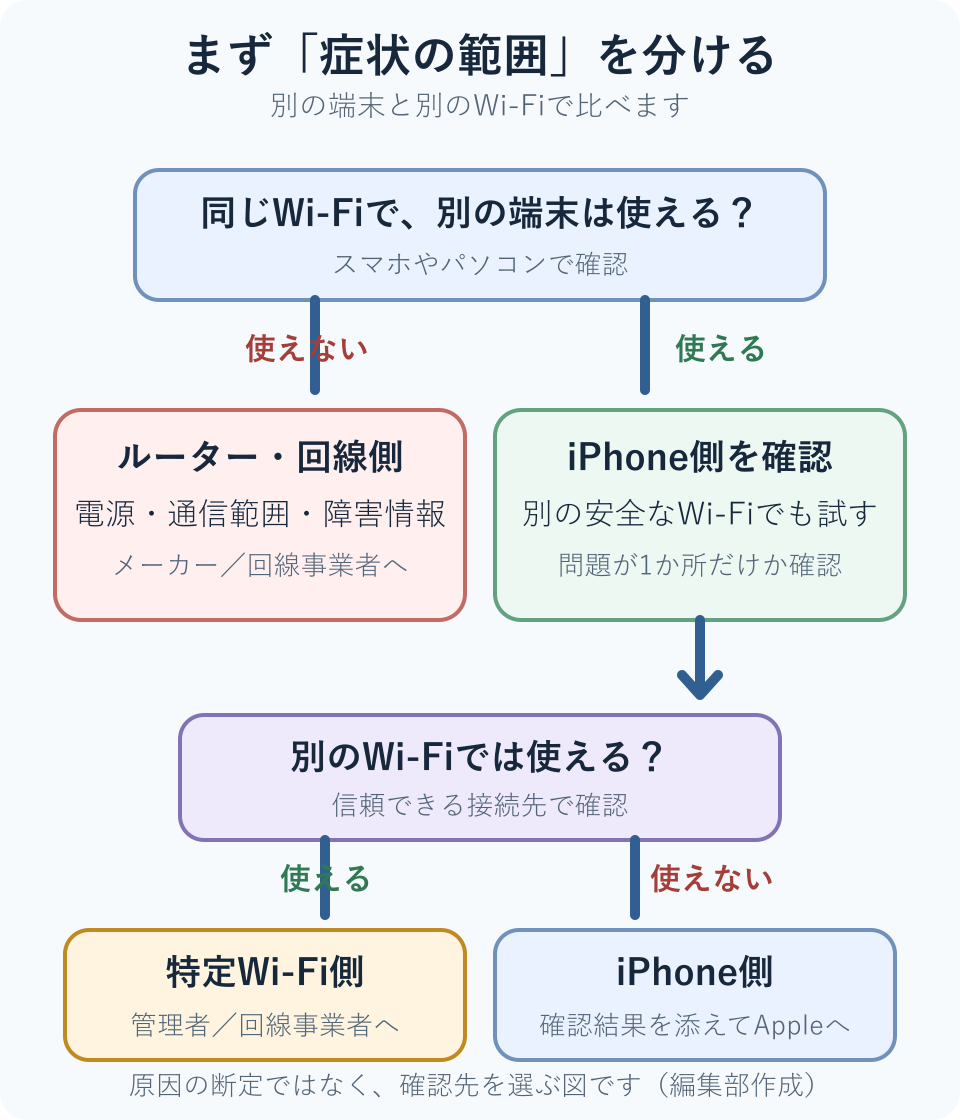 ほかの端末もつながらない、iPhoneだけつながらない、特定のWi-Fiだけつながらないの3方向に分ける判断図